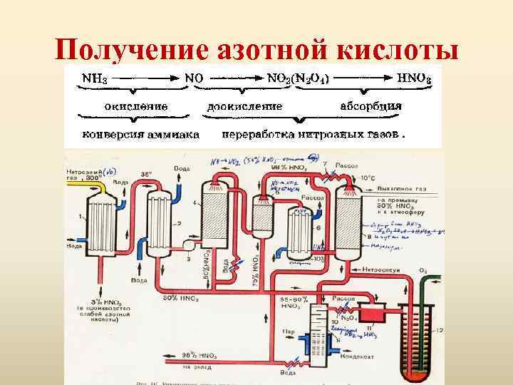 Получение азотной кислоты 