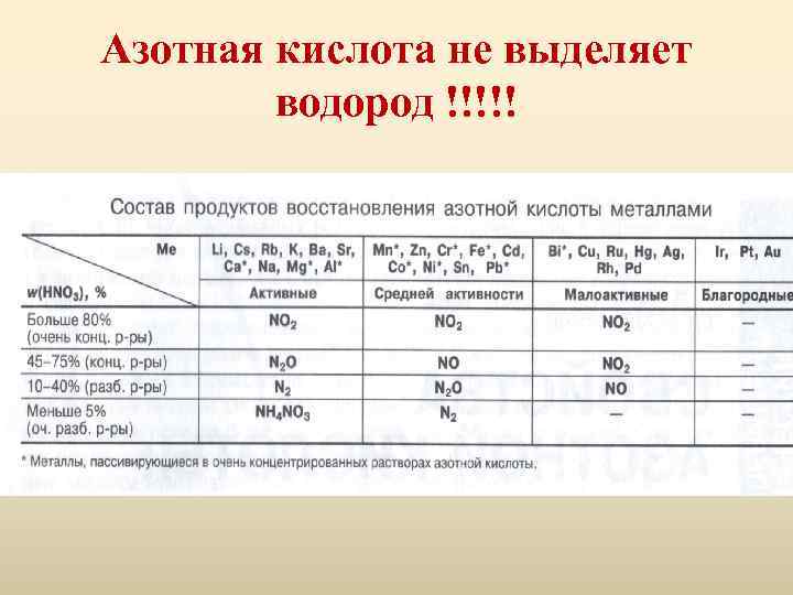 Азотная кислота не выделяет водород !!!!! 