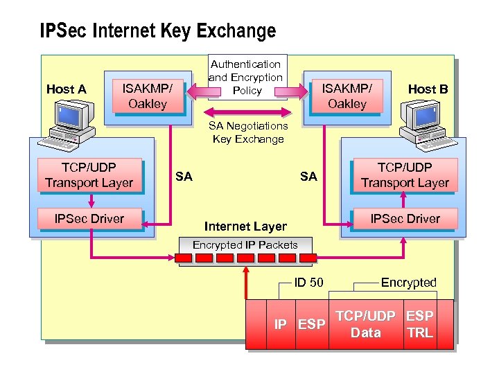 IPSec Internet Key Exchange Host A Authentication and Encryption Policy ISAKMP/ Oakley Host B