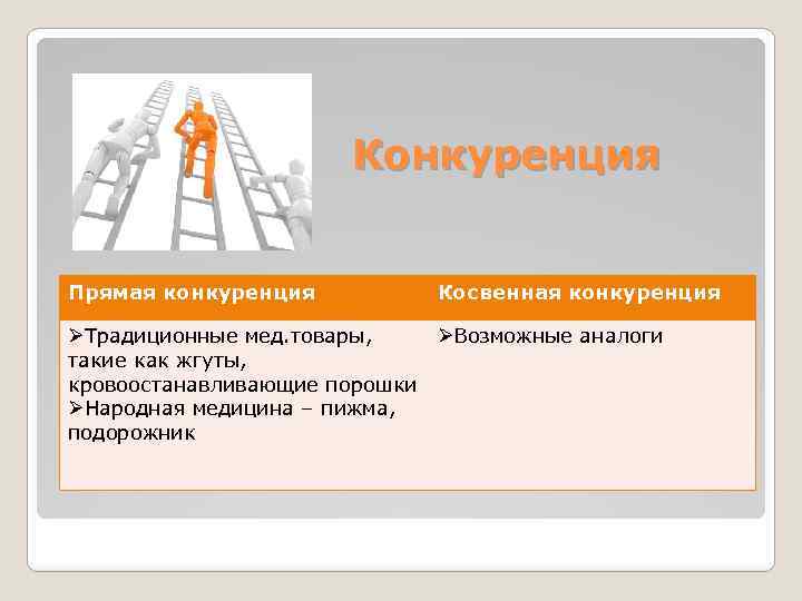 Конкуренция Прямая конкуренция Косвенная конкуренция ØТрадиционные мед. товары, ØВозможные аналоги такие как жгуты, кровоостанавливающие
