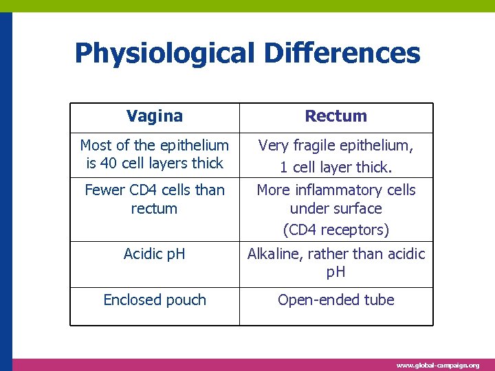 Physiological Differences Vagina Rectum Most of the epithelium is 40 cell layers thick Very