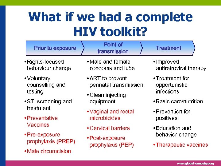 What if we had a complete HIV toolkit? Prior to exposure Point of transmission