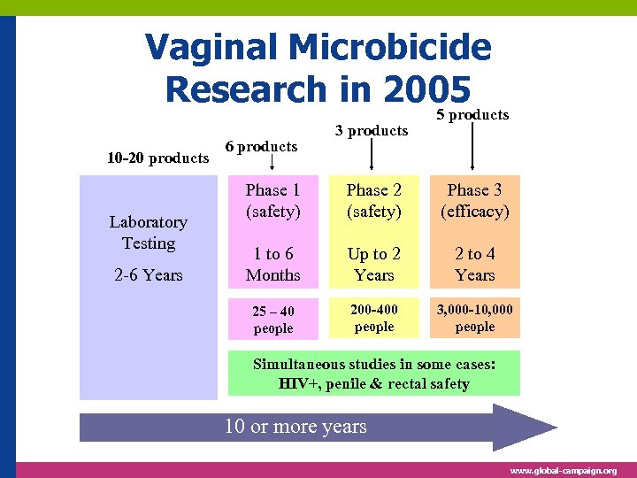 Vaginal Microbicide Research in 2005 10 -20 products Laboratory Testing 2 -6 Years 6