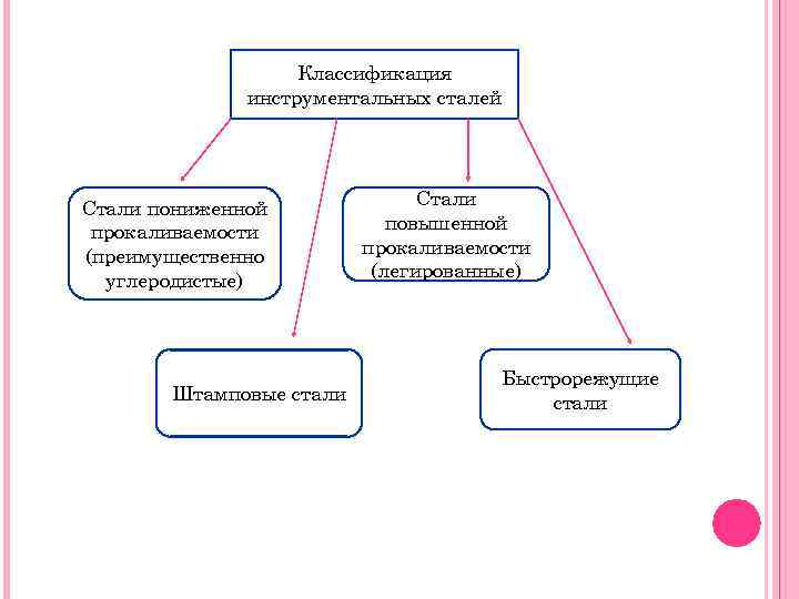Классификация инструментальных сталей Стали пониженной прокаливаемости (преимущественно углеродистые) Штамповые стали Стали повышенной прокаливаемости (легированные)