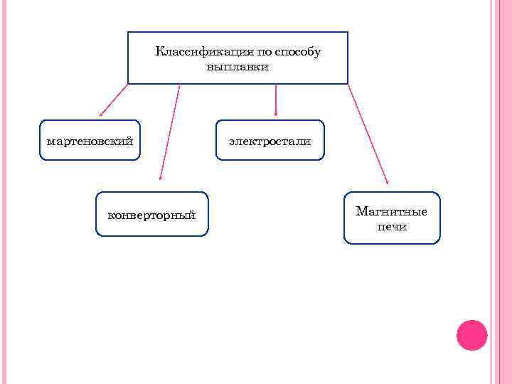 Классификация сталей 7 класс технология презентация