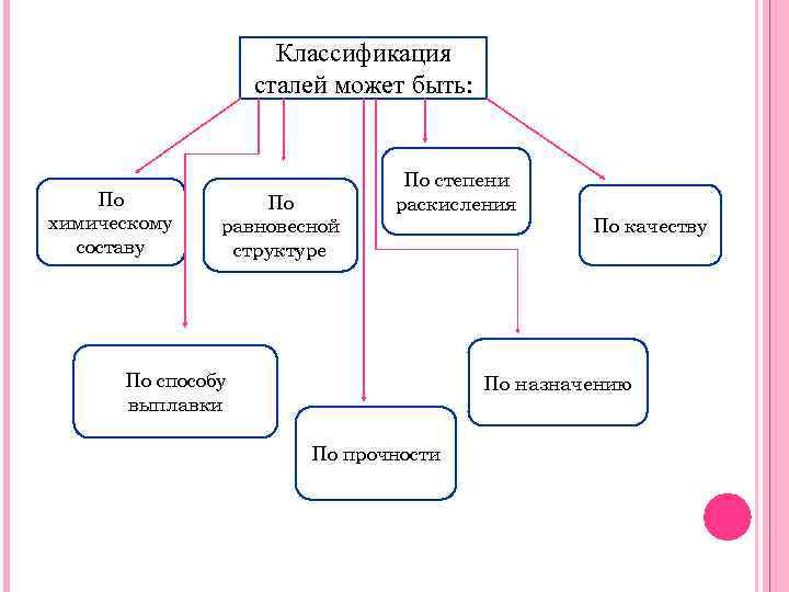 Классификация сталей может быть: По химическому составу По равновесной структуре По степени раскисления По
