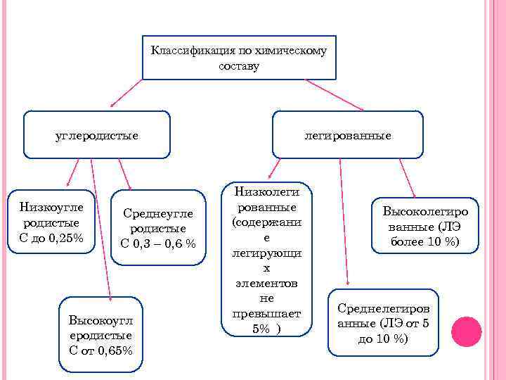 Классификация по химическому составу углеродистые Низкоугле родистые С до 0, 25% Среднеугле родистые С