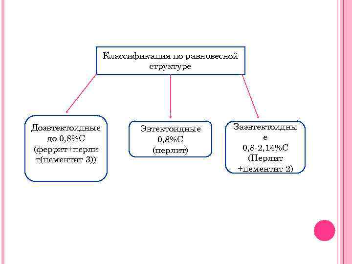 Классификация по равновесной структуре Доэвтектоидные до 0, 8%С (феррит+перли т(цементит 3)) Эвтектоидные 0, 8%С