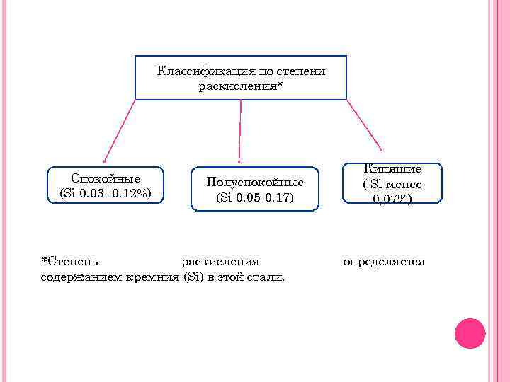 Раскисление стали презентация