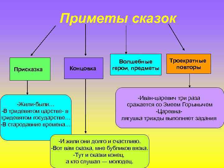 Приметы сказок Присказка Концовка -Жили-были… -В тридевятом царстве- в тридевятом государстве… -В стародавние времена…