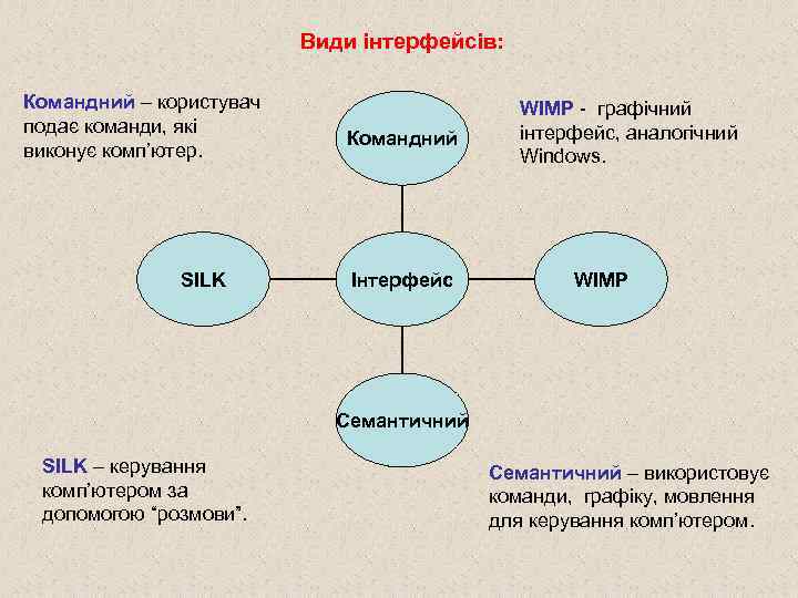 Види інтерфейсів: Командний – користувач подає команди, які виконує комп’ютер. SILK Командний Інтерфейс WIMP