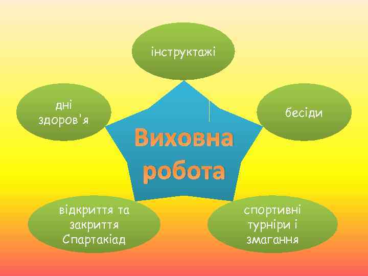 інструктажі дні здоров'я відкриття та закриття Спартакіад Виховна робота бесіди спортивні турніри і змагання