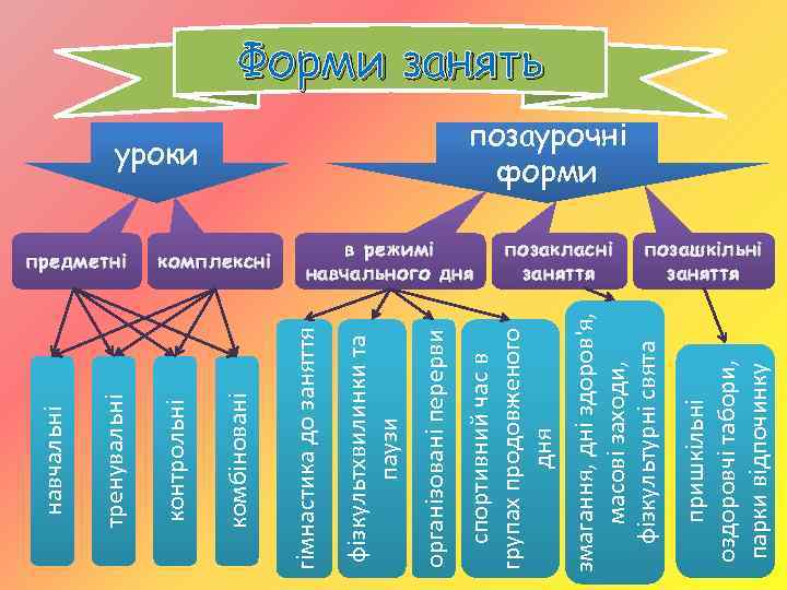позакласні заняття пришкільні оздоровчі табори, парки відпочинку в режимі навчального дня змагання, дні здоров'я,