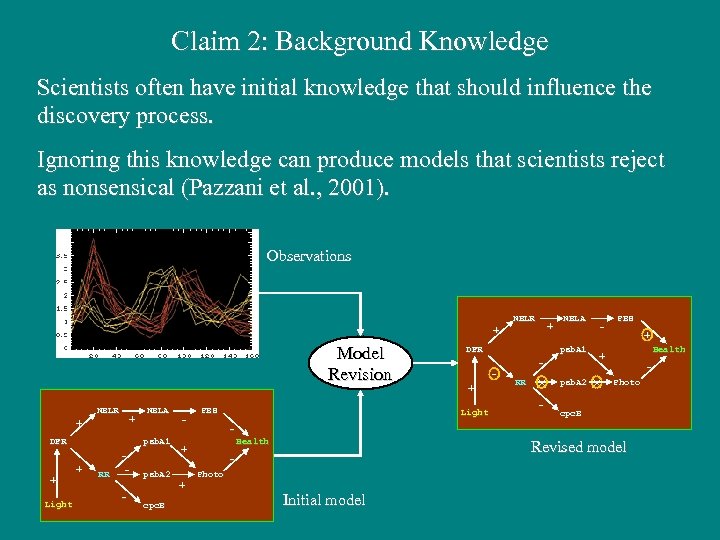 Claim 2: Background Knowledge Scientists often have initial knowledge that should influence the discovery