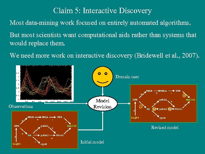 Claim 5: Interactive Discovery Most data-mining work focused on entirely automated algorithms. But most