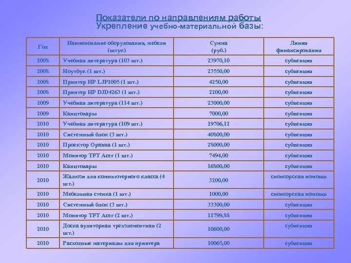 Показатели по направлениям работы Укрепление учебно-материальной базы: Год Наименование оборудования, мебели (штук) Сумма (руб.