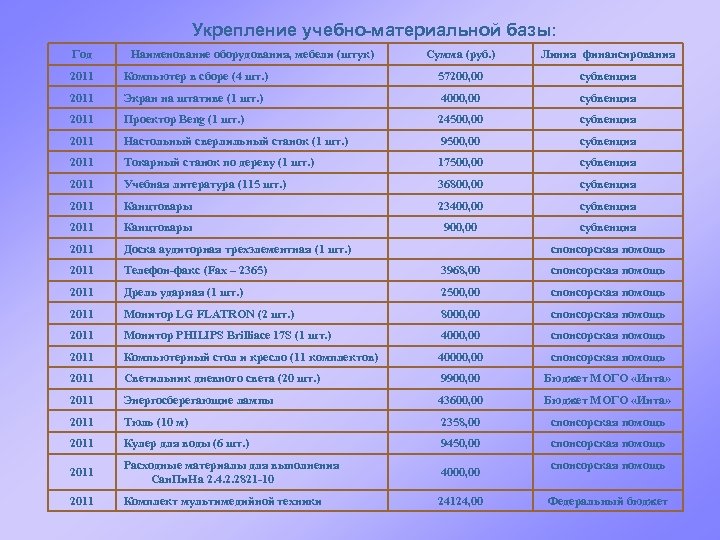Укрепление учебно-материальной базы: Год Наименование оборудования, мебели (штук) Сумма (руб. ) Линия финансирования 2011