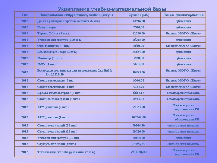 Укрепление учебно-материальной базы: Год Наименование оборудования, мебели (штук) Сумма (руб. ) Линия финансирования 2012