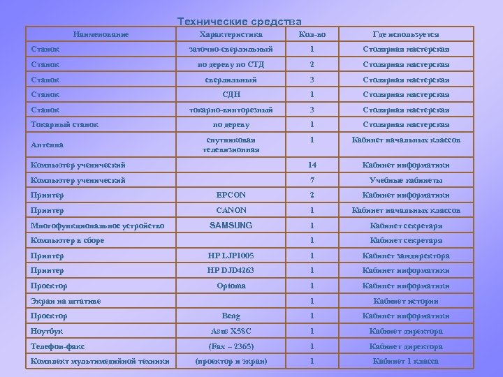 Технические средства Наименование Характеристика Кол-во Где используется Станок заточно-сверлильный 1 Столярная мастерская Станок по