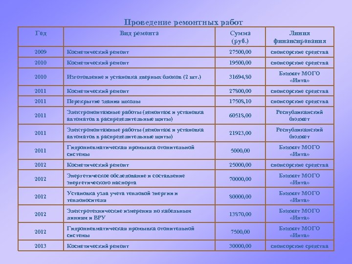 Проведение ремонтных работ Год Вид ремонта Сумма (руб. ) Линия финансирования 2009 Косметический ремонт