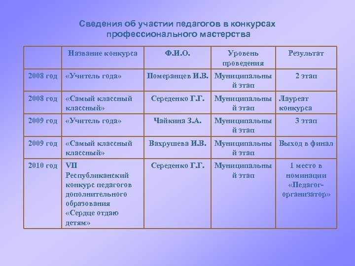 Сведения об участии педагогов в конкурсах профессионального мастерства Название конкурса Ф. И. О. Уровень