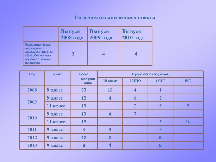 Сведения о выпускниках школы Выпуск 2008 года Число выпускников, награжденных похвальной грамотой «За особые