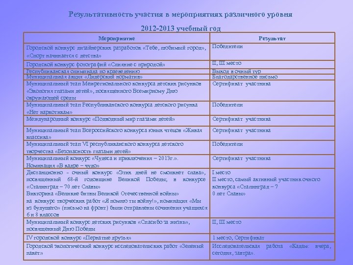Результативность участия в мероприятиях различного уровня 2012 -2013 учебный год Мероприятие Результат Городской конкурс