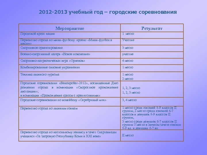 2012 -2013 учебный год – городские соревнования Мероприятие Результат Городской кросс нации 1 место