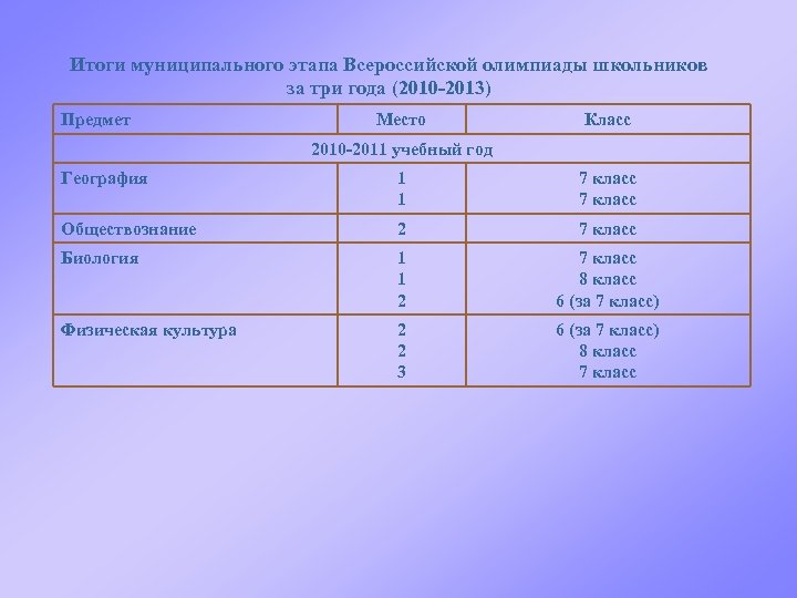 Итоги муниципального этапа Всероссийской олимпиады школьников за три года (2010 -2013) Предмет Место Класс