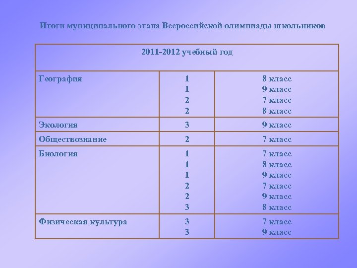 Итоги муниципального этапа Всероссийской олимпиады школьников 2011 -2012 учебный год География 1 1 2