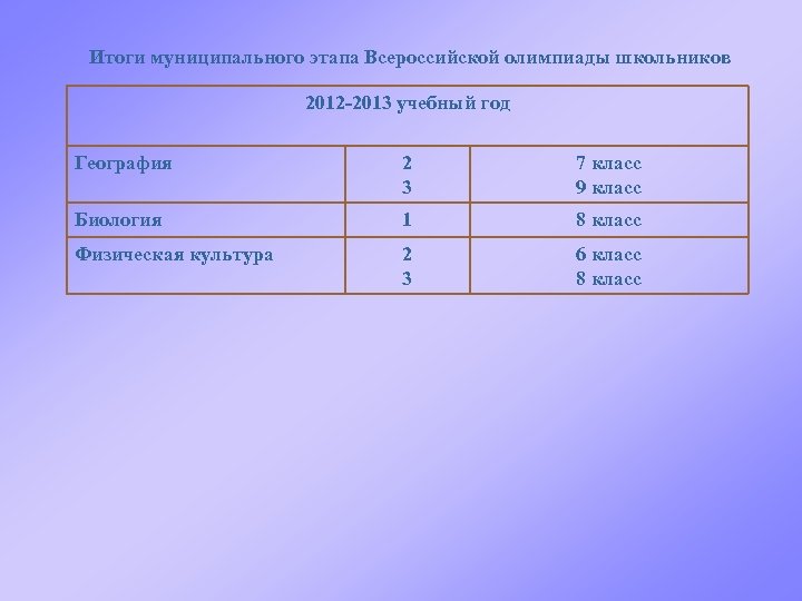 Итоги муниципального этапа Всероссийской олимпиады школьников 2012 -2013 учебный год География 2 3 7