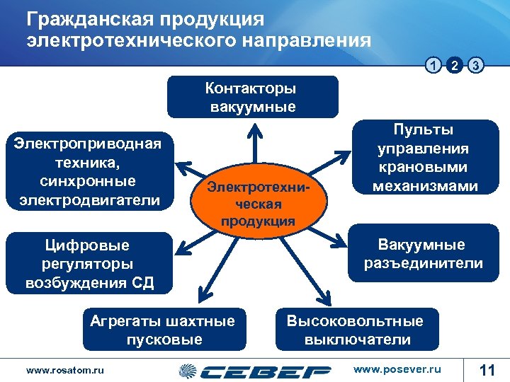 Гражданская продукция электротехнического направления 1 2 3 Контакторы вакуумные Электроприводная техника, синхронные электродвигатели Электротехническая