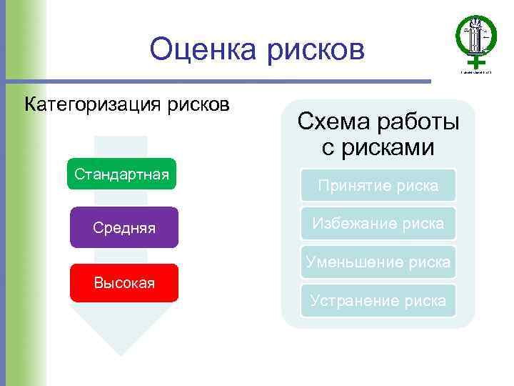 Оценка рисков Категоризация рисков Стандартная Средняя Схема работы с рисками Принятие риска Избежание риска