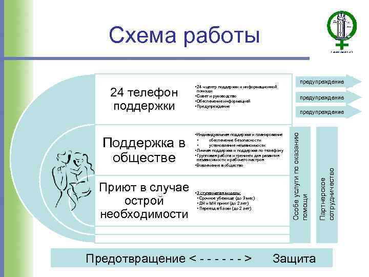 Схема работы Приют в случае острой необходимости помощи • Совет и руководство • Обеспечение