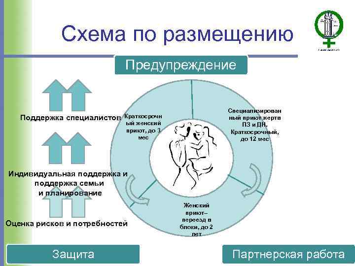 Схема по размещению Предупреждение Поддержка специалистов Специализирован ный приют жертв ПЗ и ДН. Краткосрочный,