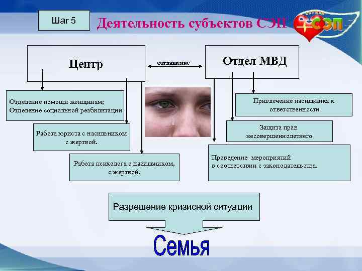 Шаг 5 Деятельность субъектов СЭП Центр соглашение Отдел МВД Привлечение насильника к ответственности Отделение