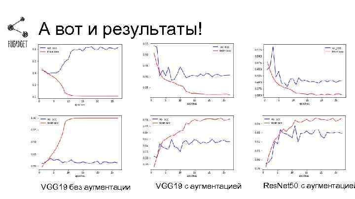 А вот и результаты! VGG 19 без аугментации VGG 19 с аугментацией Res. Net