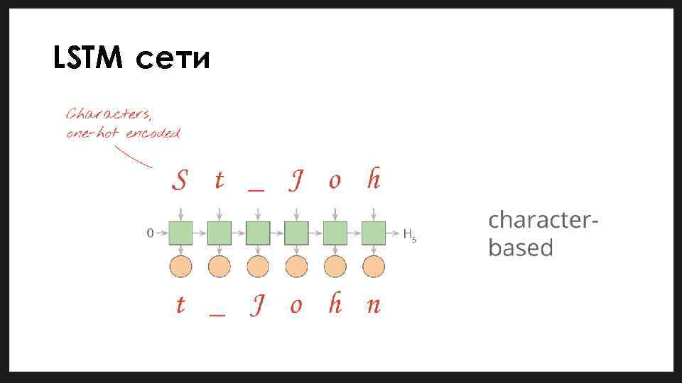 LSTM сети 
