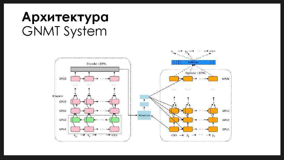 Архитектура GNMT System 