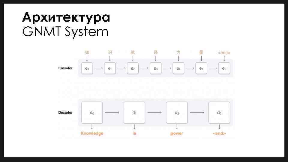 Архитектура GNMT System 