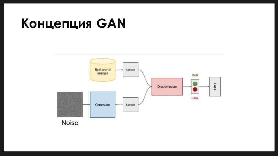 Концепция GAN 