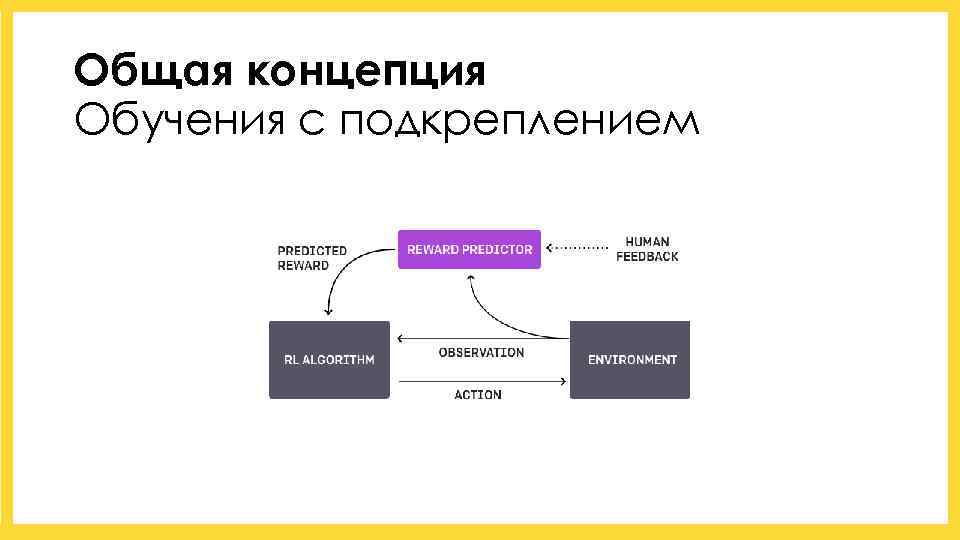 Общая концепция Обучения с подкреплением 