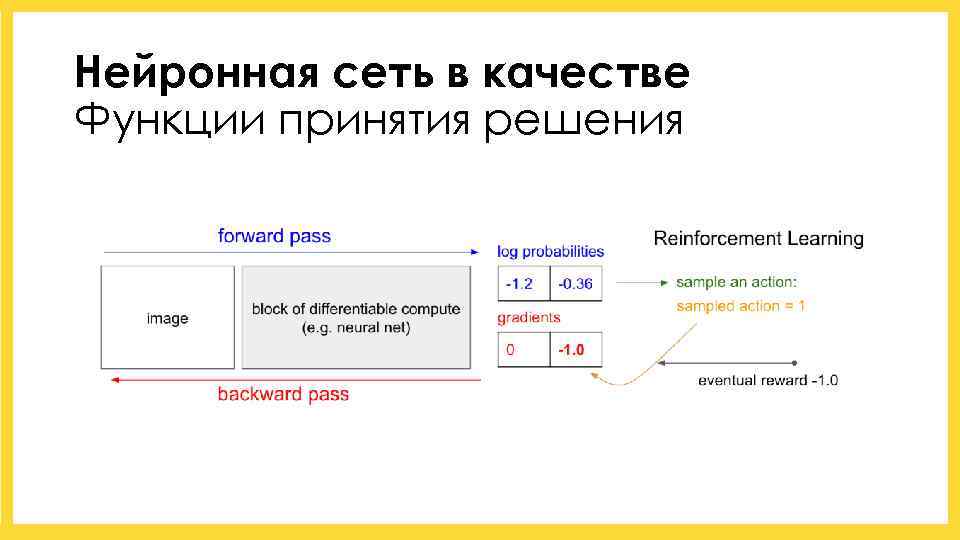 Нейронная сеть в качестве Функции принятия решения 