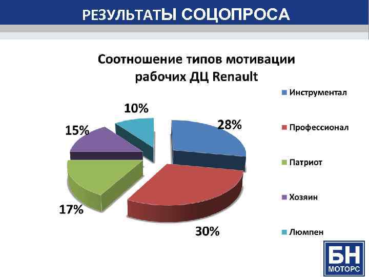 РЕЗУЛЬТАТЫ СОЦОПРОСА 