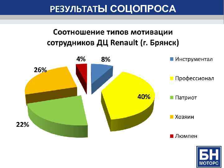 РЕЗУЛЬТАТЫ СОЦОПРОСА 