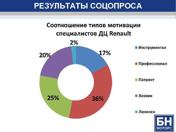 РЕЗУЛЬТАТЫ СОЦОПРОСА 