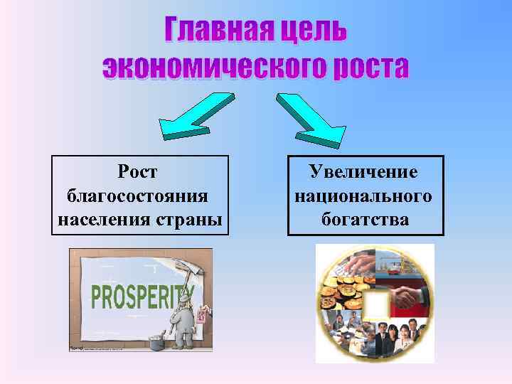 Главная цель экономического роста Рост благосостояния населения страны Увеличение национального богатства 