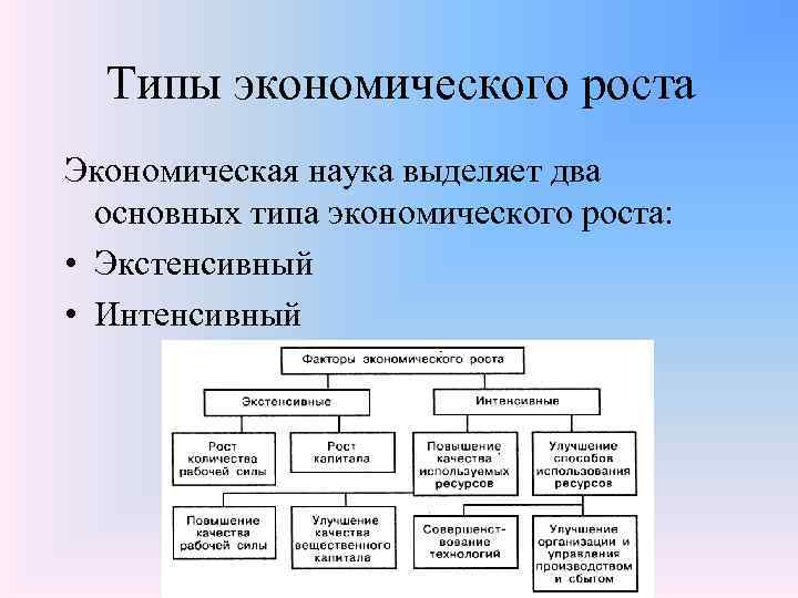 Типы экономического роста Экономическая наука выделяет два основных типа экономического роста: • Экстенсивный •