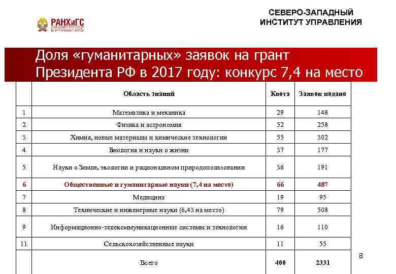 Заявка на Грант. Заявка на Грант детского Кружка. Код классификатора заявки на Грант. СЗИУ расписание.