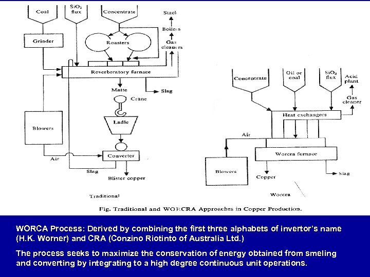 WORCA Process: Derived by combining the first three alphabets of invertor’s name (H. K.